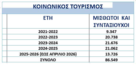 Ζεμπίλης: Υπερδιπλασιάστηκαν τα vouchers κοινωνικού τουρισμού της Β. Εύβοιας